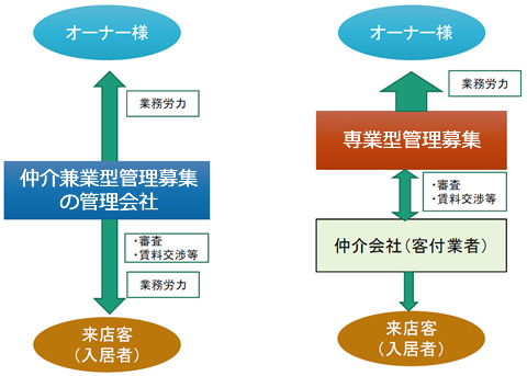 専業型管理募集