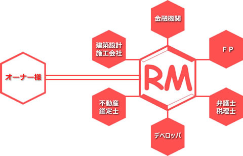 ラディアスマネジメントの賃貸経営・不動産管理
